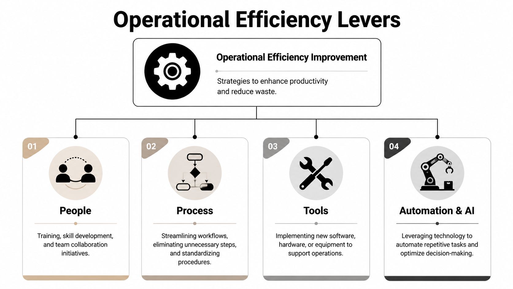 A diagram illustrating four key levers for operational efficiency improvement: People, Process, Tools, and Automation & AI.