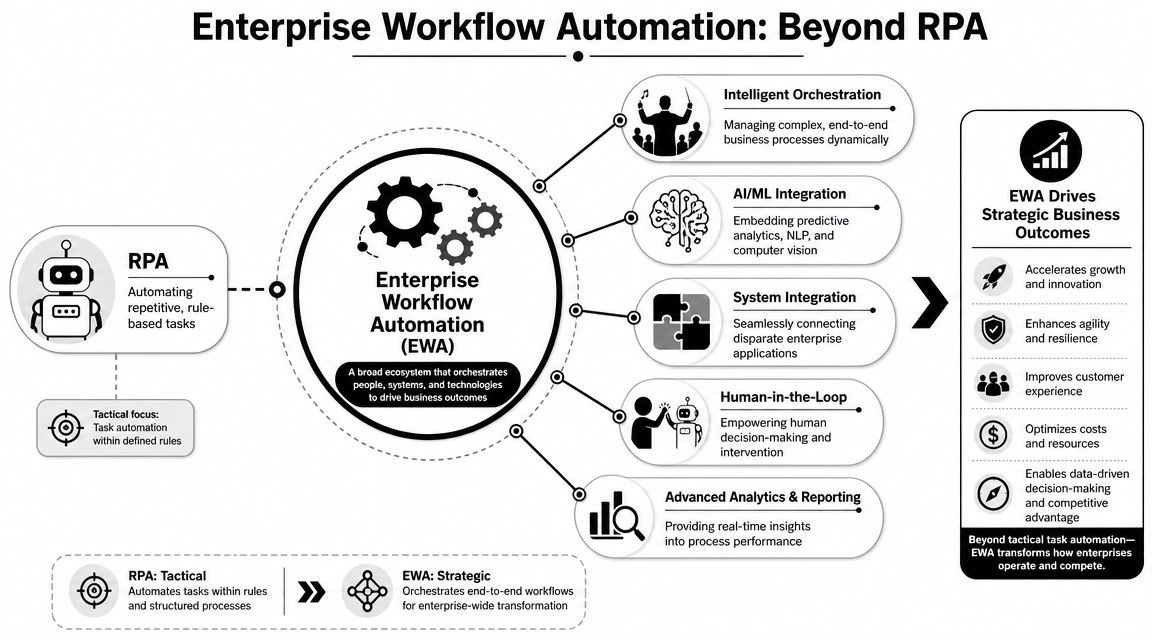 A diagram comparing RPA with Enterprise Workflow Automation, highlighting key features and strategic business benefits of EWA.