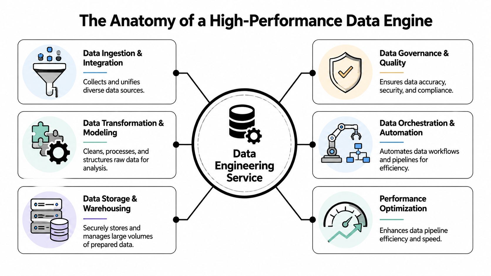 A diagram outlining the six key components of a high-performance data engineering service and data engine architecture.