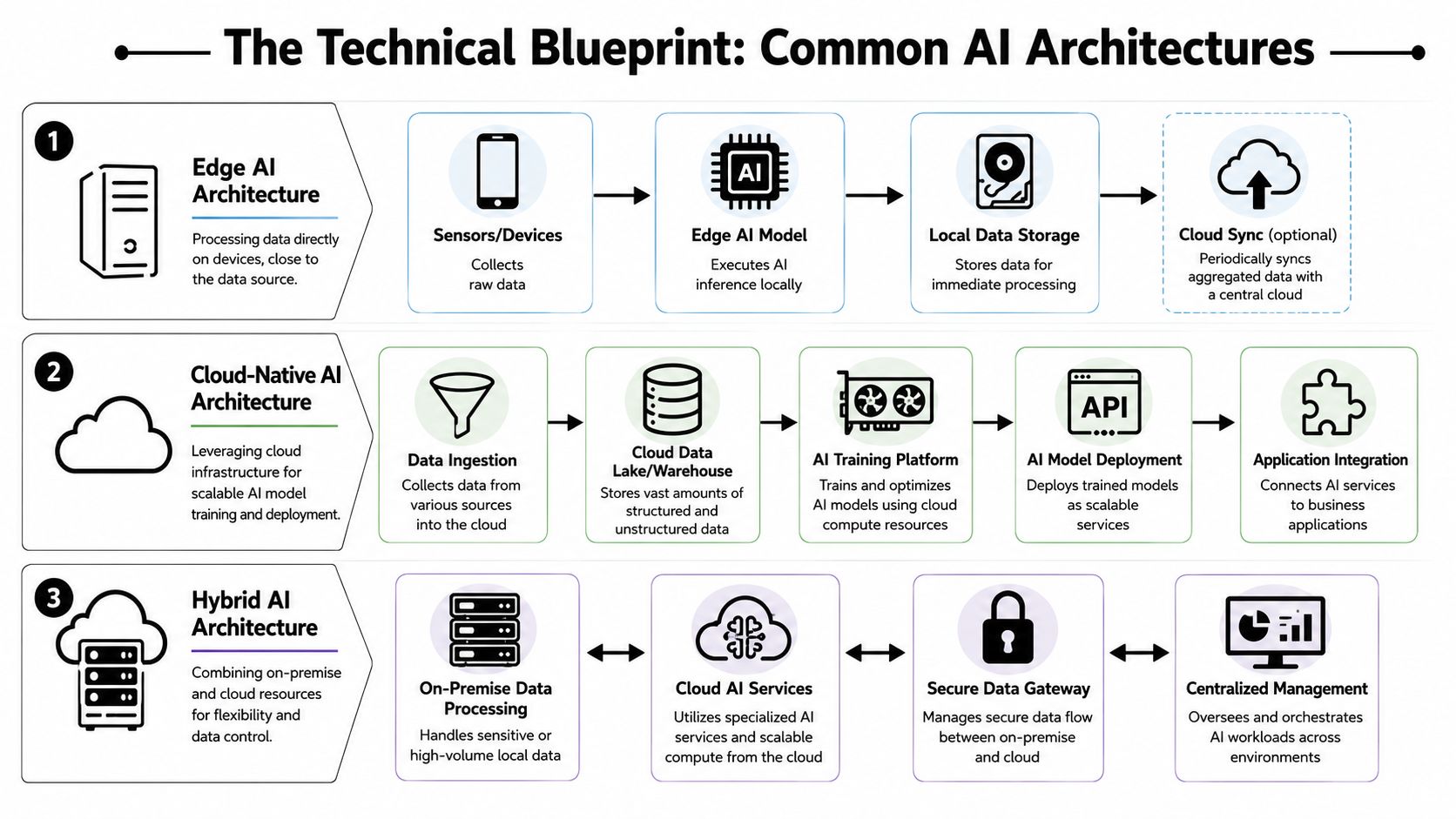 A diagram outlining the three common types of enterprise AI architectures including Edge, Cloud-Native, and Hybrid AI models.