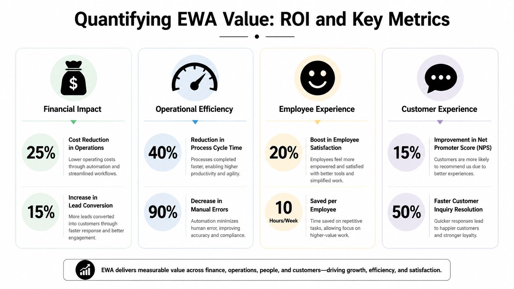 An infographic titled Quantifying EWA Value showing ROI and key metrics for finance, operations, employees, and customers.