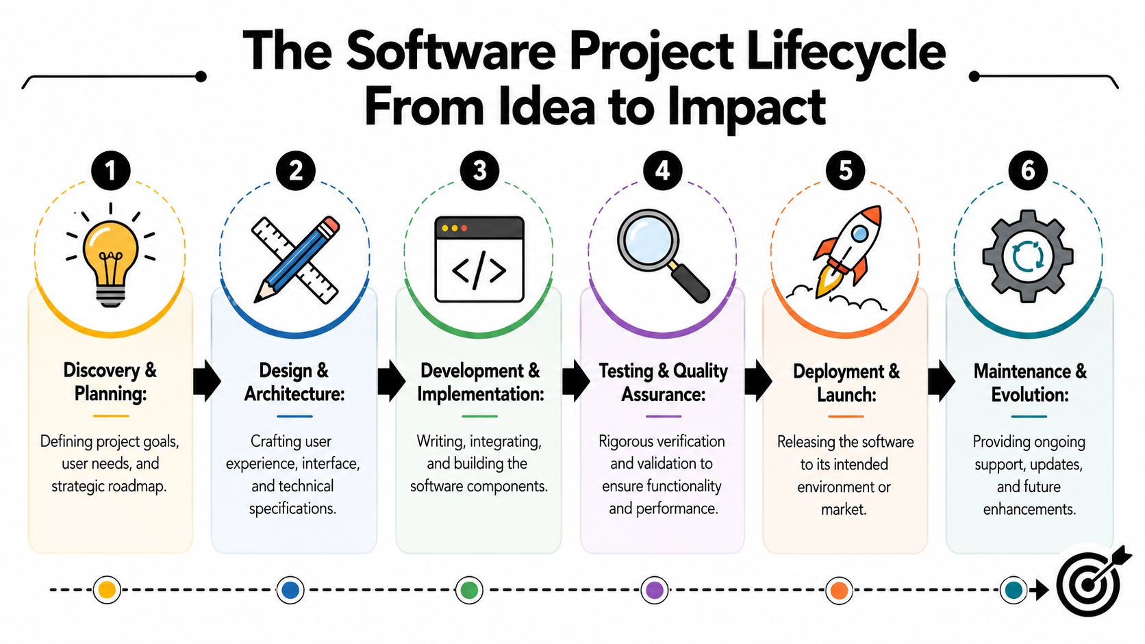 A six-step infographic illustrating the software project lifecycle from initial discovery and planning to final maintenance.