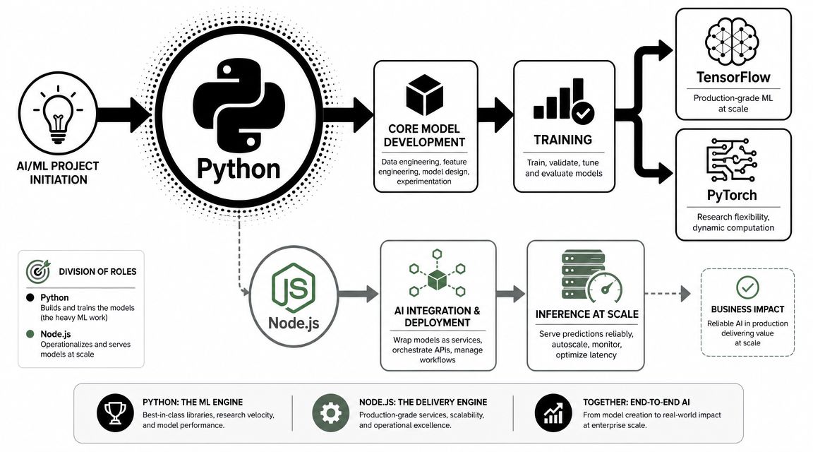 A diagram illustrating how Python and Node.js work together to deliver end-to-end AI and machine learning solutions.