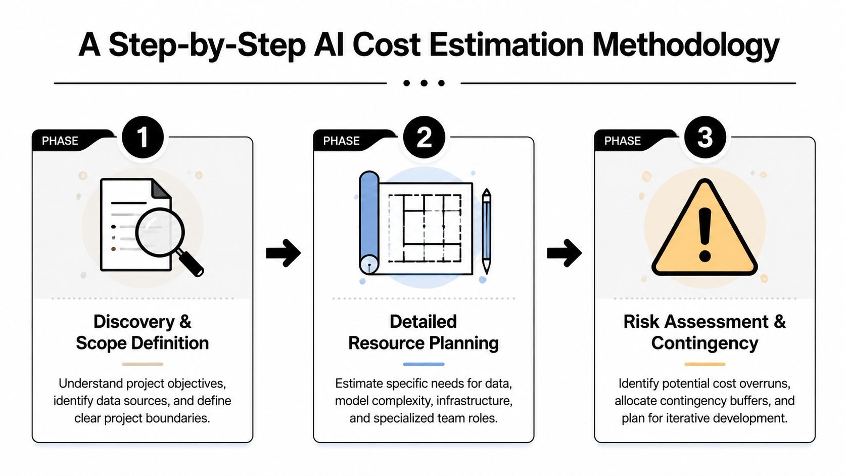 A three-step infographic illustrating a methodology for estimating costs for artificial intelligence projects.