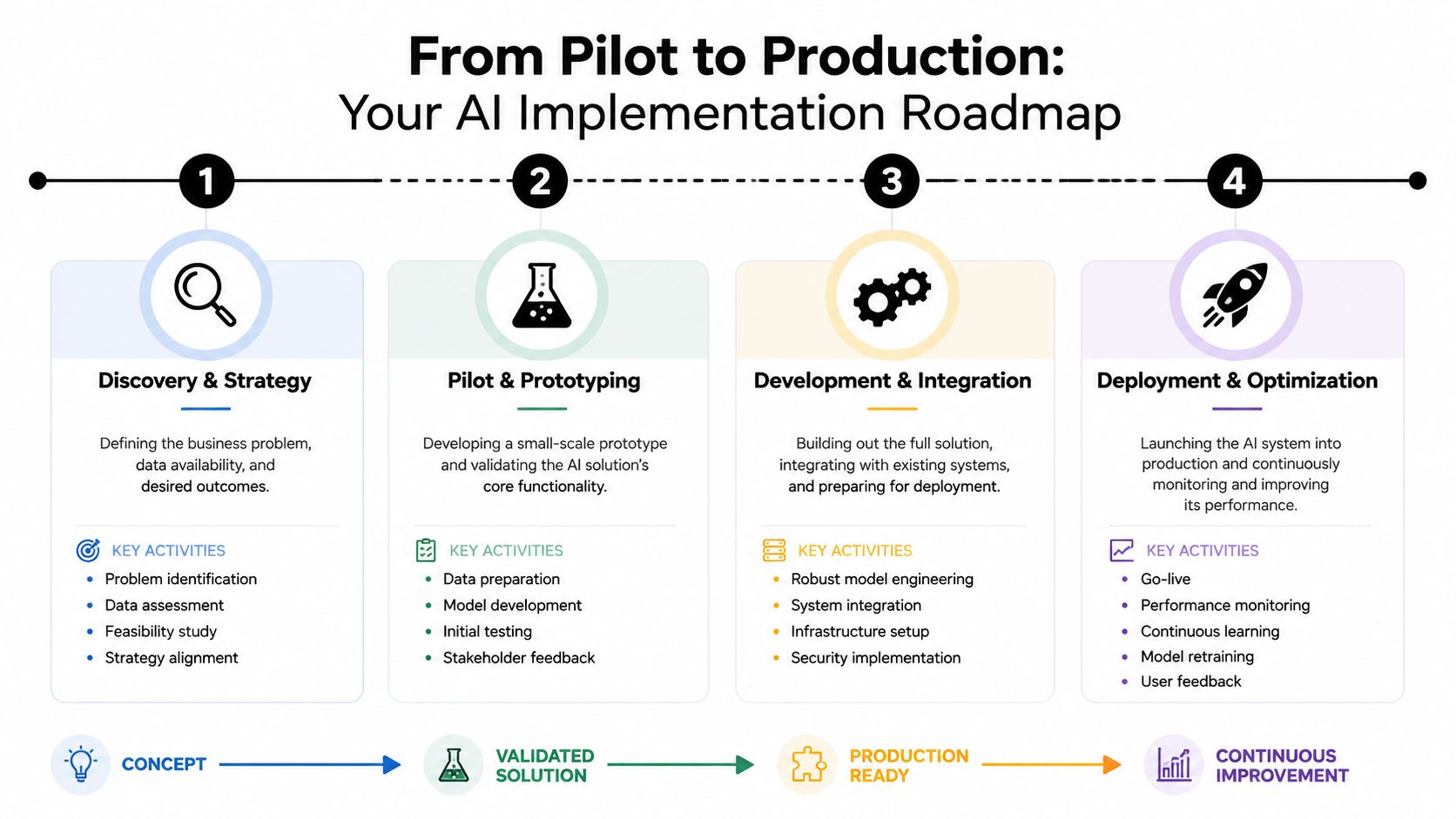 A four-step roadmap illustrating the process of transitioning AI from pilot phase to full-scale production implementation.