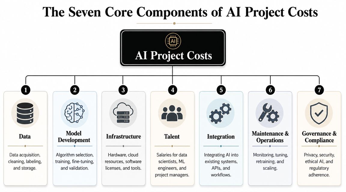 A diagram outlining the seven core components of AI project costs including data, infrastructure, and maintenance.