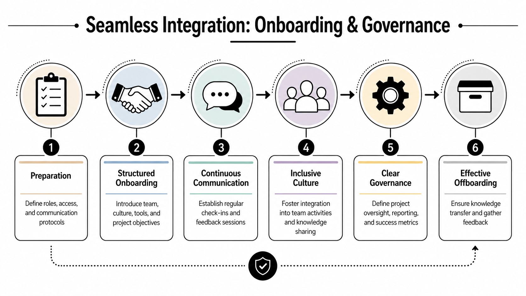 A six-step process diagram illustrating a seamless integration framework for onboarding and governance in software development teams.