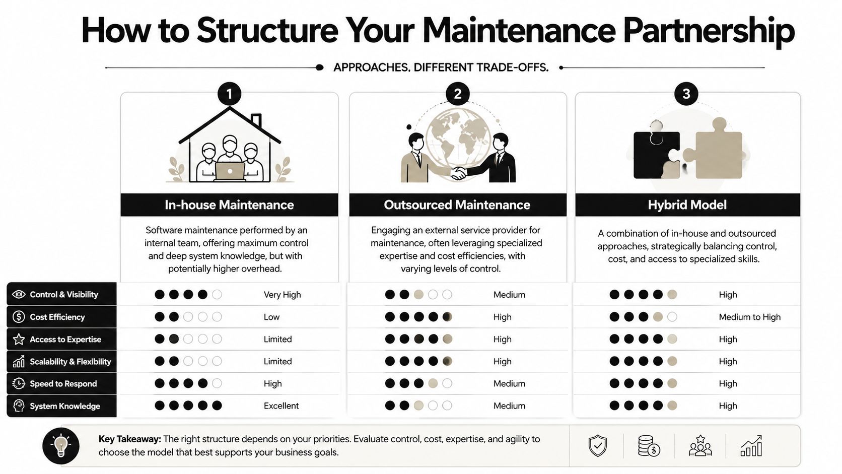 A comparison chart showing three software maintenance models: in-house, outsourced, and a hybrid approach with key metrics.