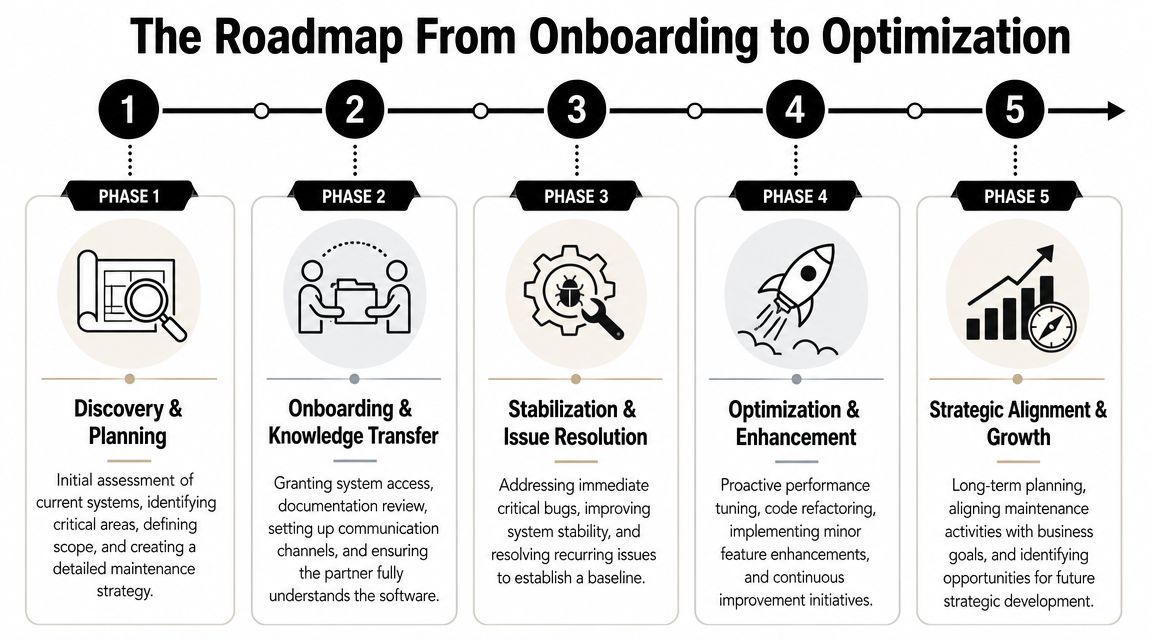 A five-phase roadmap infographic showing the software maintenance process from initial discovery to strategic business growth.