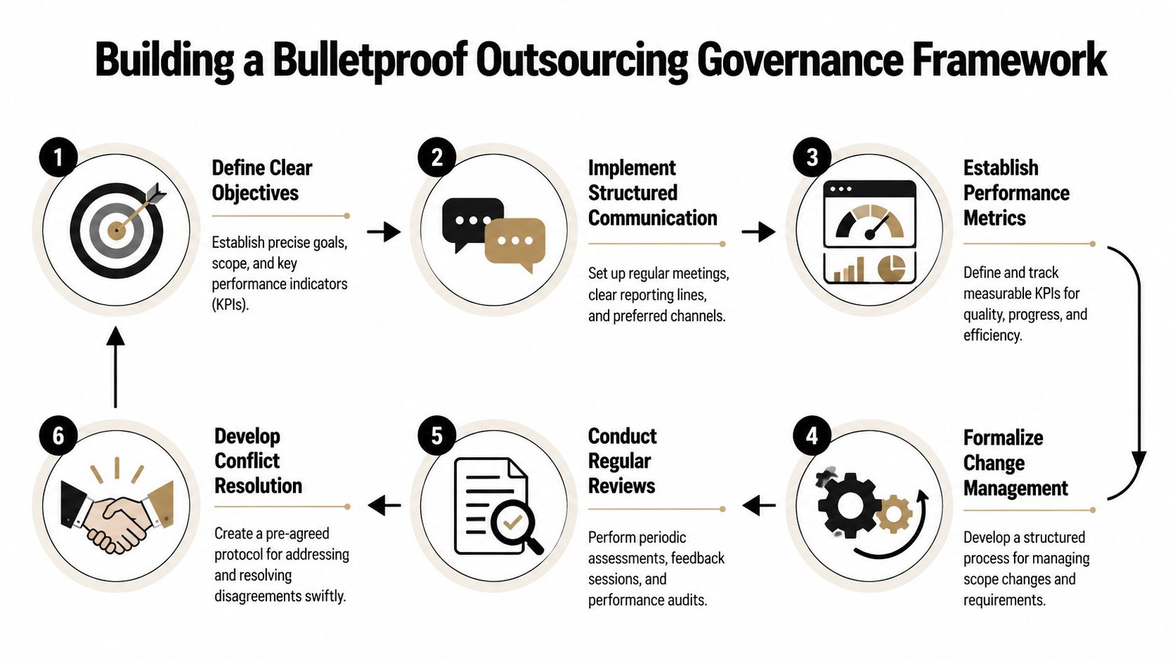 A six-step circular infographic illustrating a bulletproof governance framework for successful software development outsourcing partnerships.