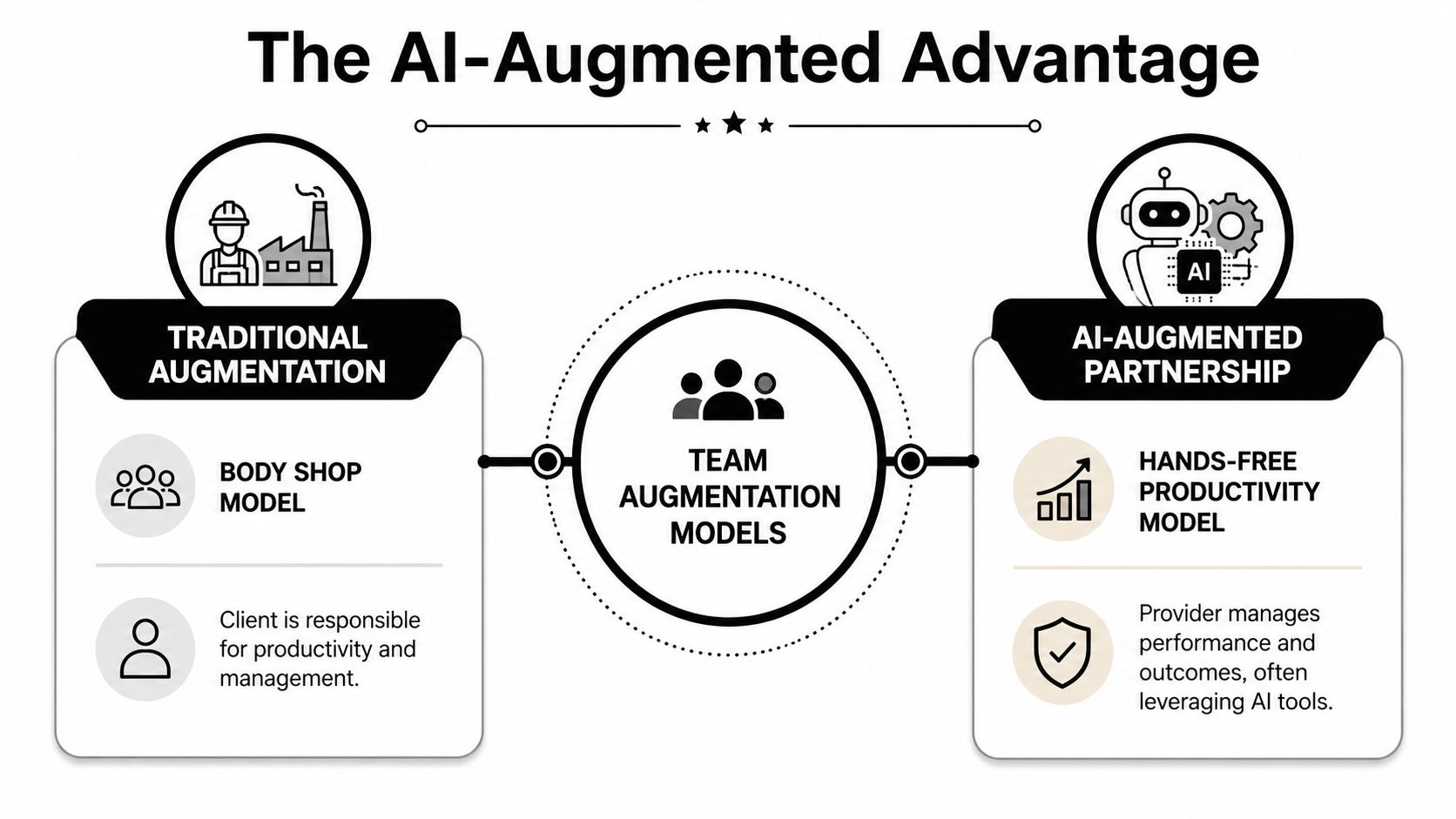 A comparison chart showing traditional manual team augmentation versus modern AI-augmented partnership service models.