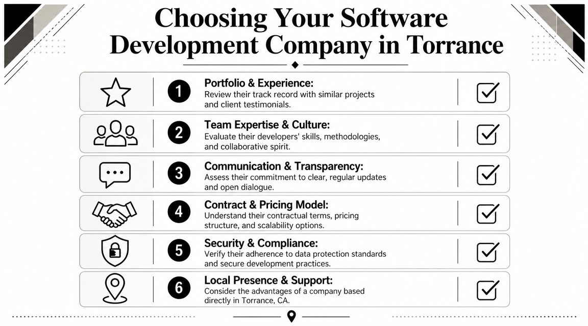 An infographic titled Choosing Your Software Development Company in Torrance highlighting six key factors for selection.