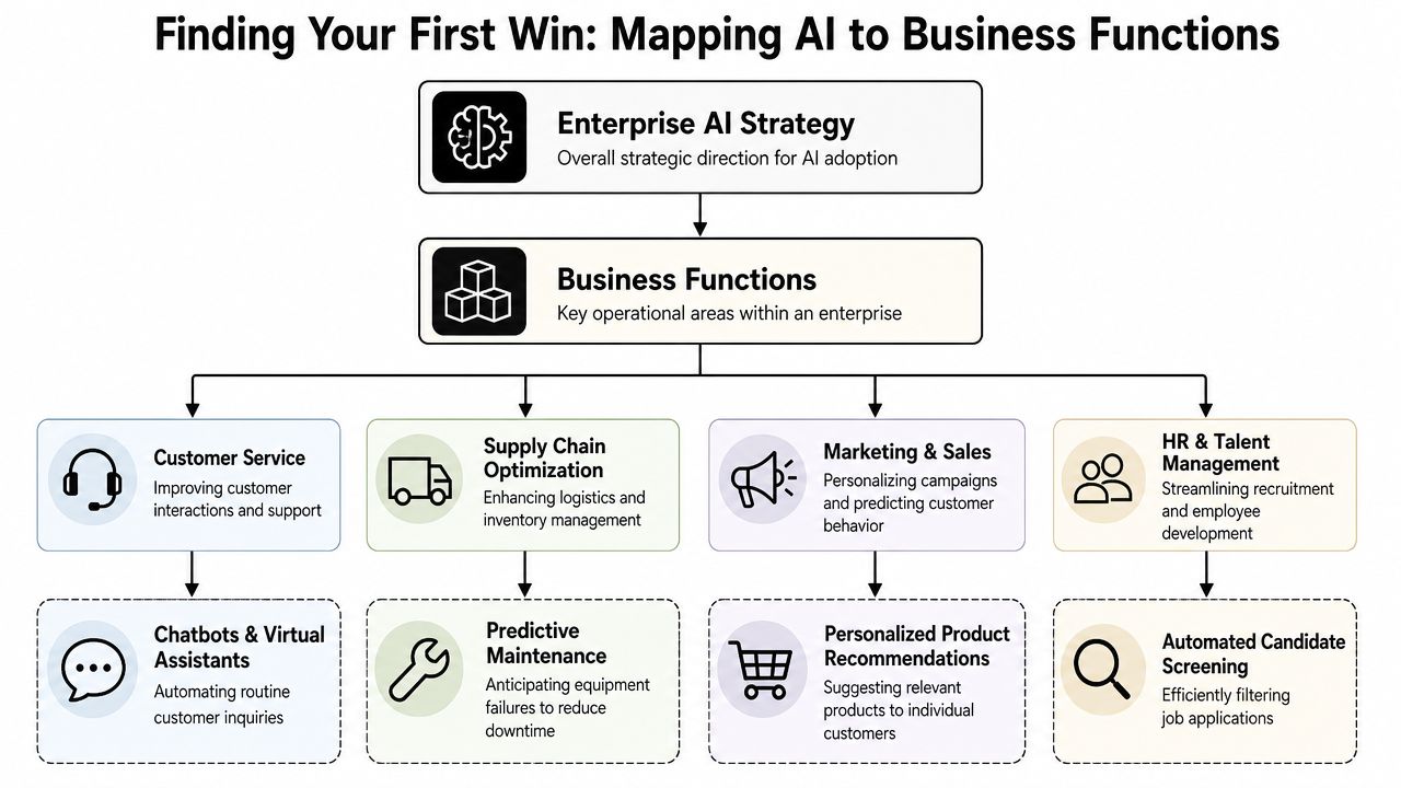 A flowchart showing how to map artificial intelligence strategies to various enterprise business functions and specific operational applications.