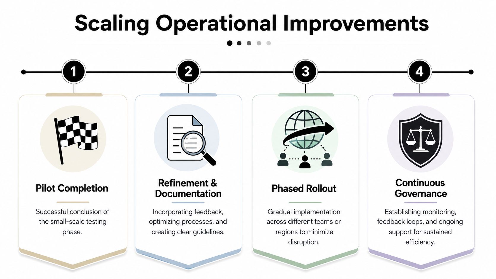 A diagram outlining the four steps for scaling operational improvements: pilot completion, refinement, phased rollout, and governance.