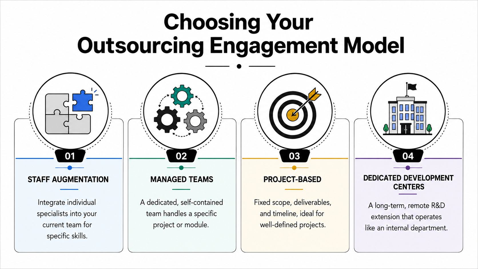 A diagram illustrating four common software development outsourcing engagement models including staff augmentation, managed teams, project-based, and dedicated development centers.